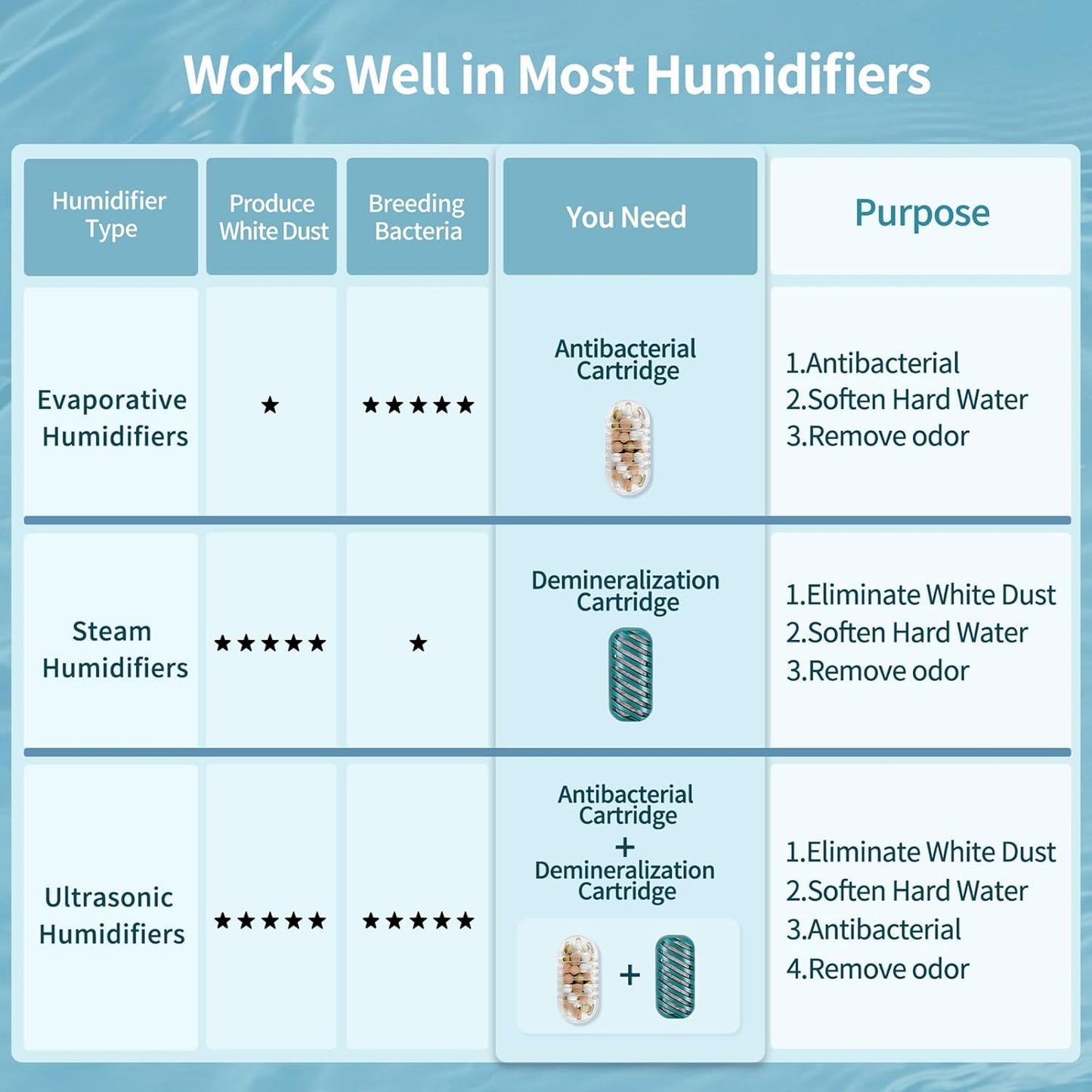 20-Pack Antimicrobial Humidifier Cleaner & Demineralization Cartridge - Compatible with Most Humidifiers - Replacement for Ultrasonic Tank Cleaning - Bacteriostatic Fish Drop Ball Filter