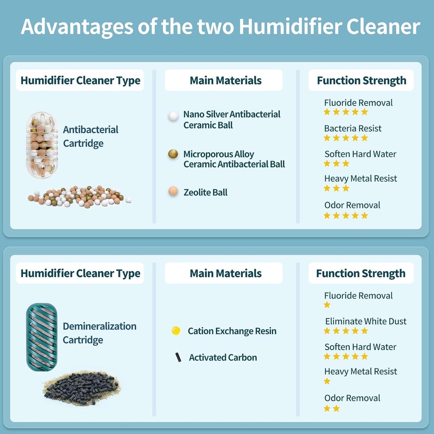 20-Pack Antimicrobial Humidifier Cleaner & Demineralization Cartridge - Compatible with Most Humidifiers - Replacement for Ultrasonic Tank Cleaning - Bacteriostatic Fish Drop Ball Filter