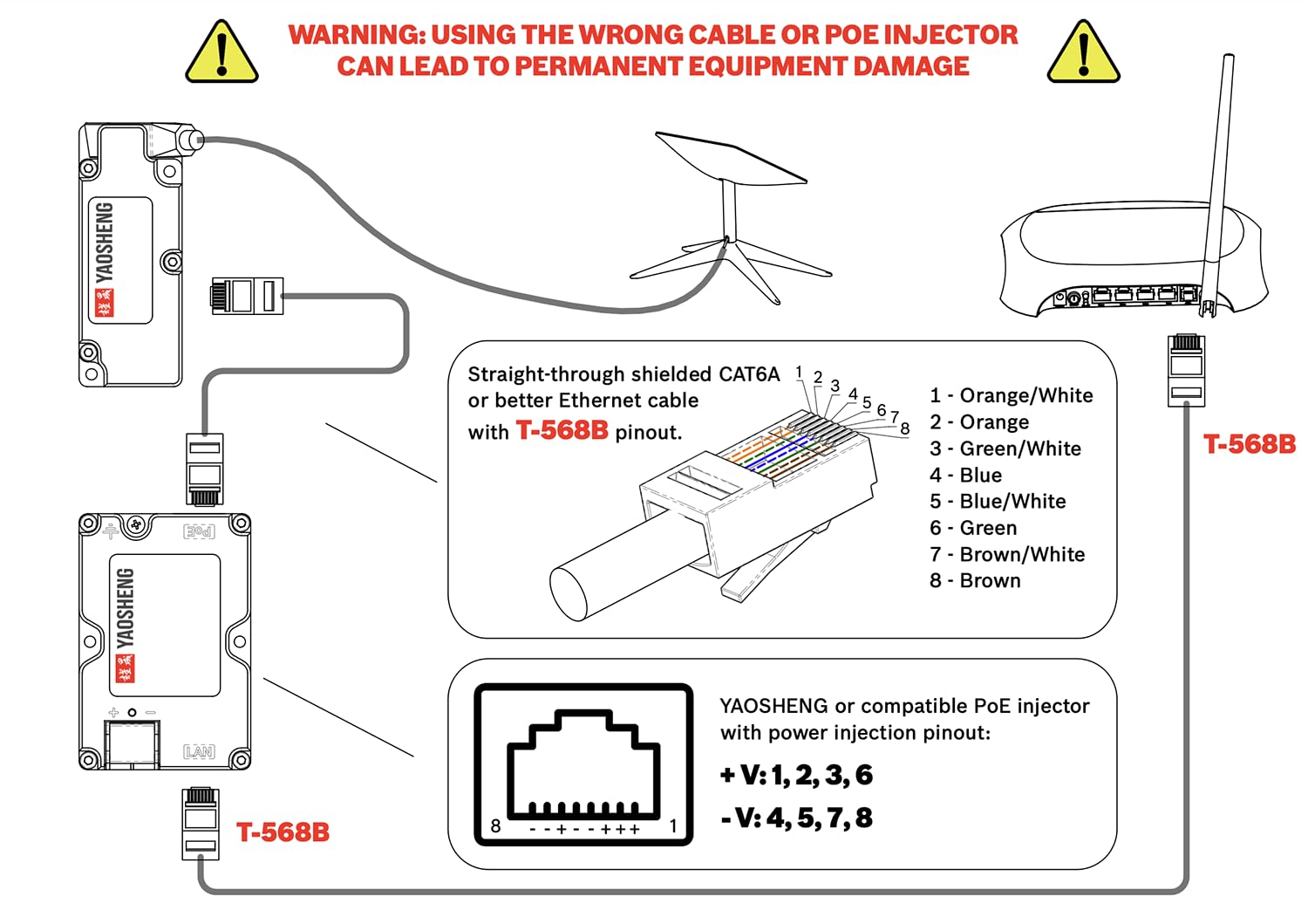 YAOSHENG Rectangular Dishy V2 Cable Adapter for Fast and Simple Connection to PoE Injector via RJ45