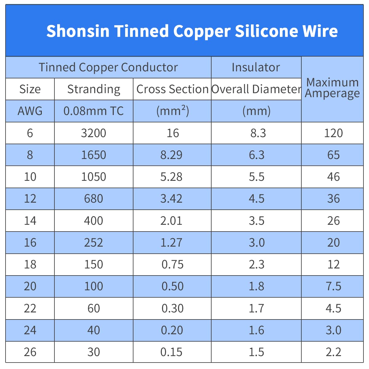 300FT Shonsin 20 AWG Silicone Wire - 150ft Black & 150ft Red Spools - Flexible 20 Gauge Electrical Hook Up Wire with 100 Strands of 0.08mm Tinned Copper Conductor - 600V, 200℃