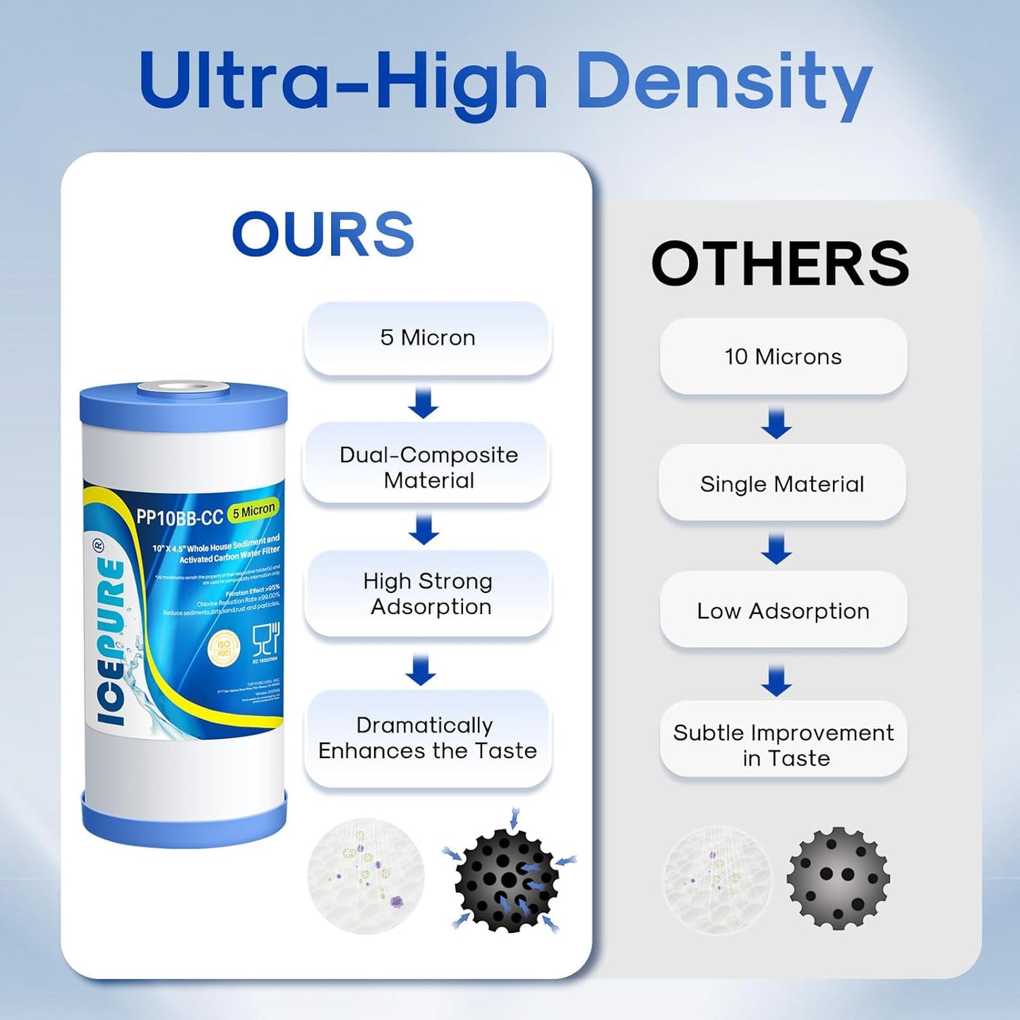 5 Micron Whole House Water Filter 10" x 4.5" Compatible with GE, Whirlpool, Dupont, Pentek - 4 Pack