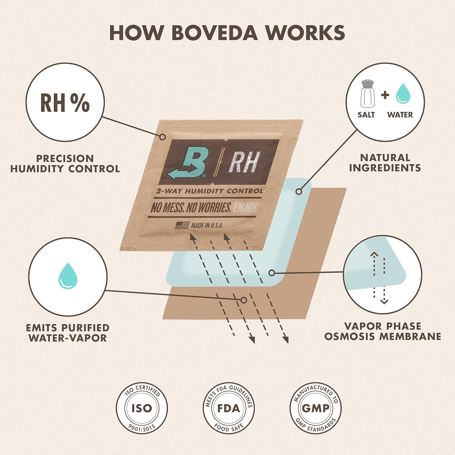 Boveda 65% Humidity Control Packs for Small Travel Boxes - Pack of 10 - Size 8 - Moisture Absorbers - Hydration Packets