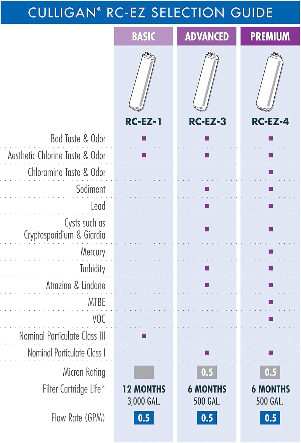 Culligan RC Change Advanced Water Filtration Replacement Cartridge - 500 Gallons - EZ-3 (Better) - Colorful
