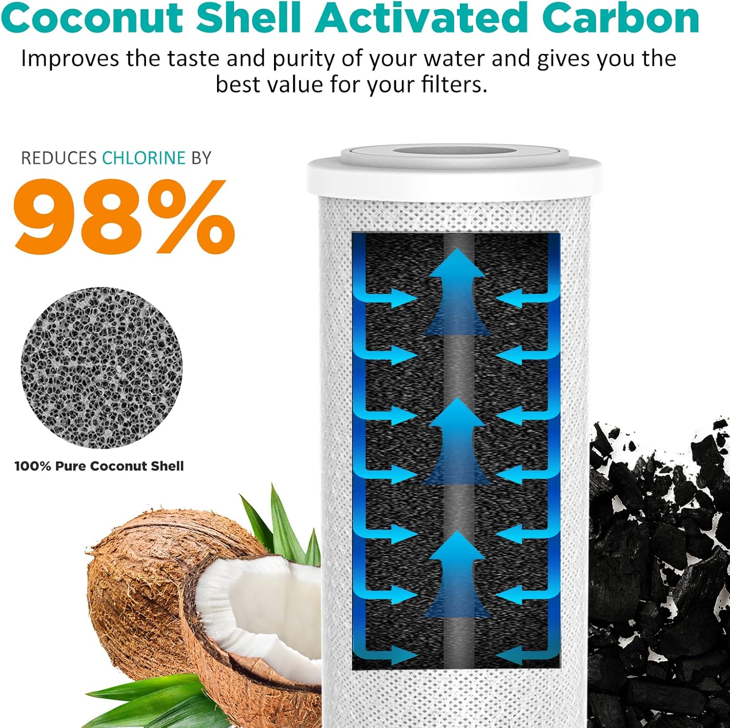 Replacement Coconut Shell Carbon Block Water Filter Cartridges 4.5" x 10" - 5 Micron for Whole House Systems and Housings - Compatible with DB10P, DB10C, FC15B, GE GXWH40L, GXWH35F, BB-10B, FXHTC, WGB21B