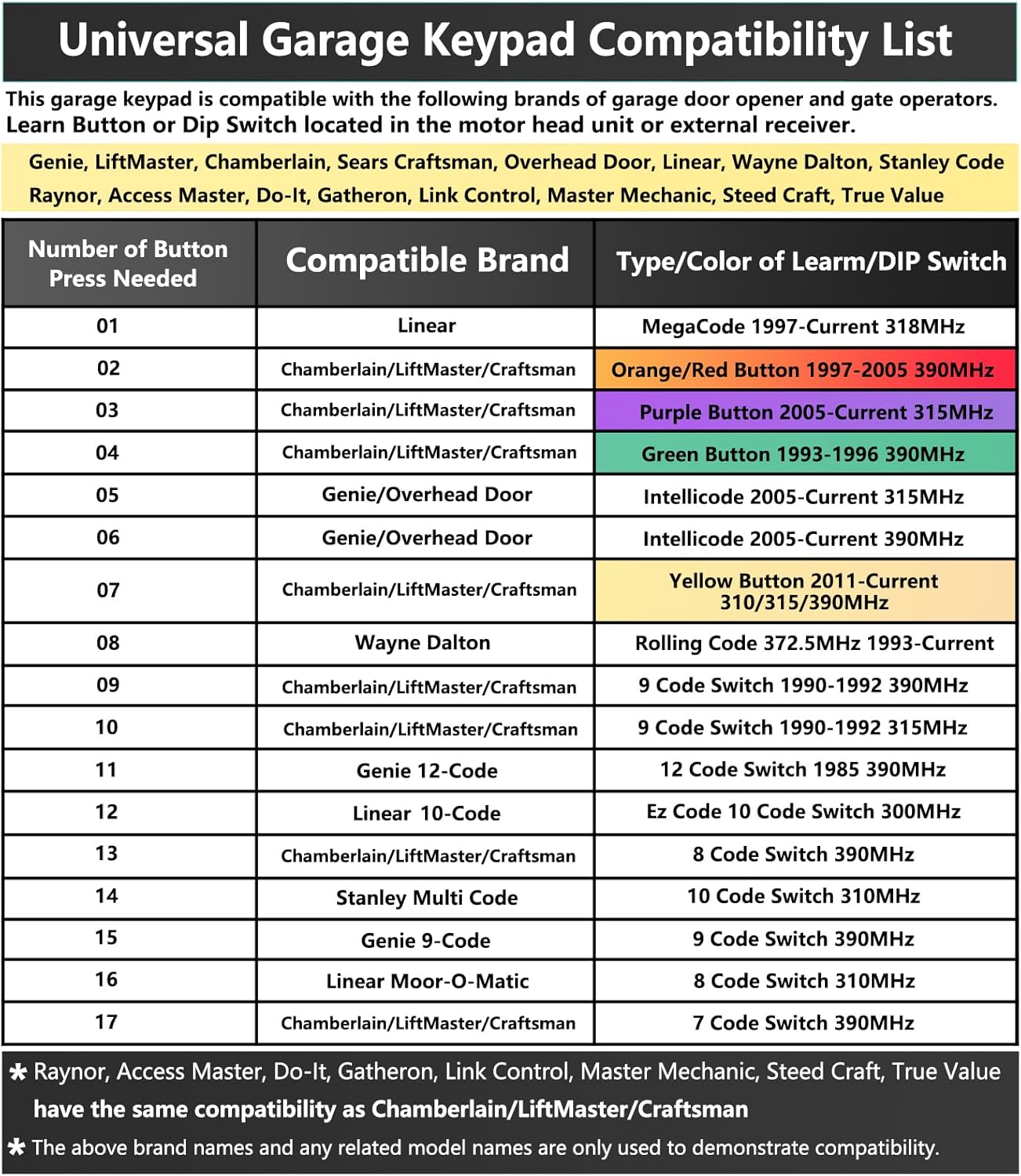 Universal Garage Door Opener Keypad for LiftMaster Chamberlain Craftsman Genie Linear Wayne Dalton Overhead Door - Compatible with 5 Learn Button & Dip Switch - Lpyec
