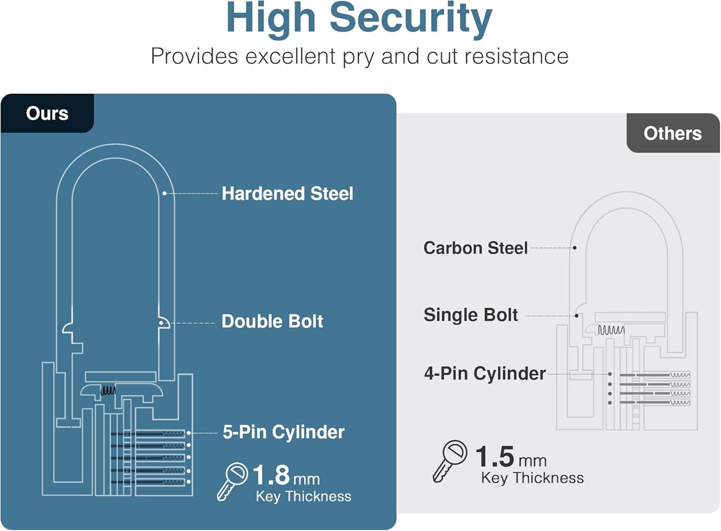 Waterproof Solid Brass Padlock with Keys - Ideal for Sheds, Lockers, Toolbox, Fence - Puroma 1 Pack Keyed Padlock - WildKart
